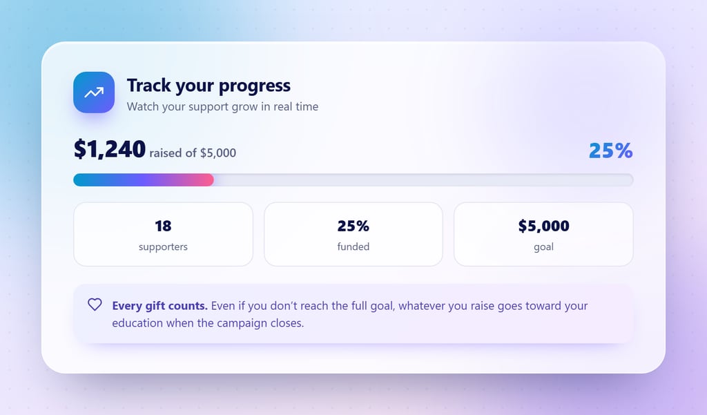 A progress tracker showing amount raised, supporters, percent funded, and goal